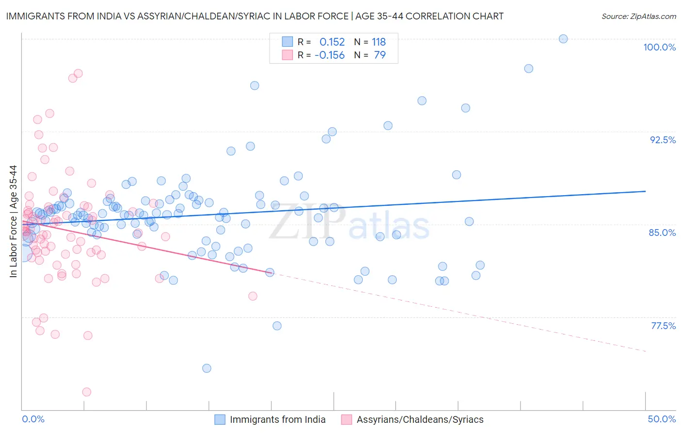 Immigrants from India vs Assyrian/Chaldean/Syriac In Labor Force | Age 35-44
