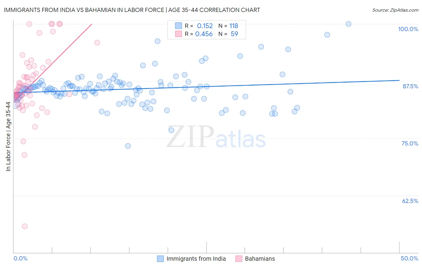 Immigrants from India vs Bahamian In Labor Force | Age 35-44
