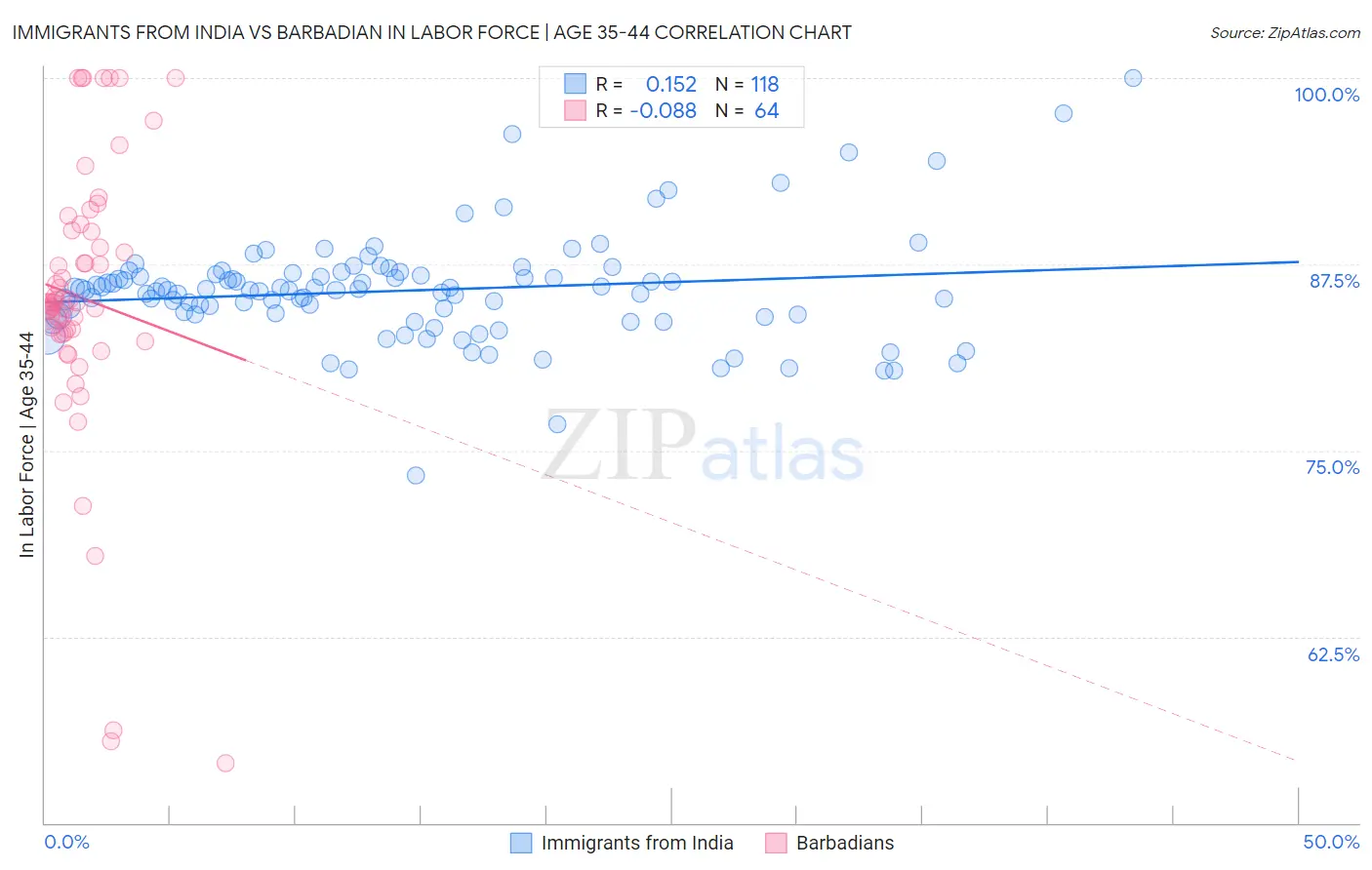 Immigrants from India vs Barbadian In Labor Force | Age 35-44