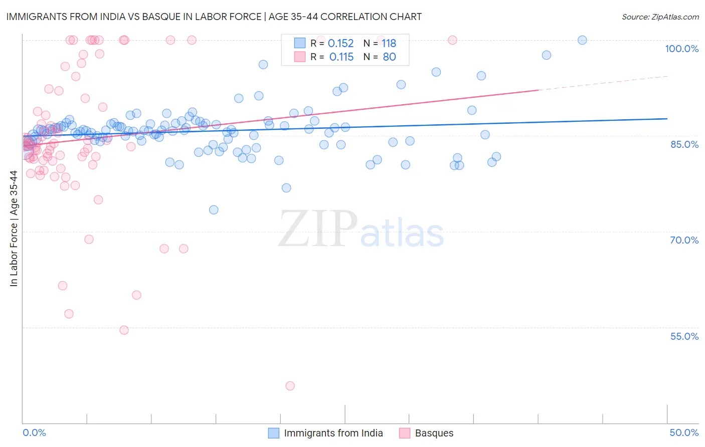 Immigrants from India vs Basque In Labor Force | Age 35-44