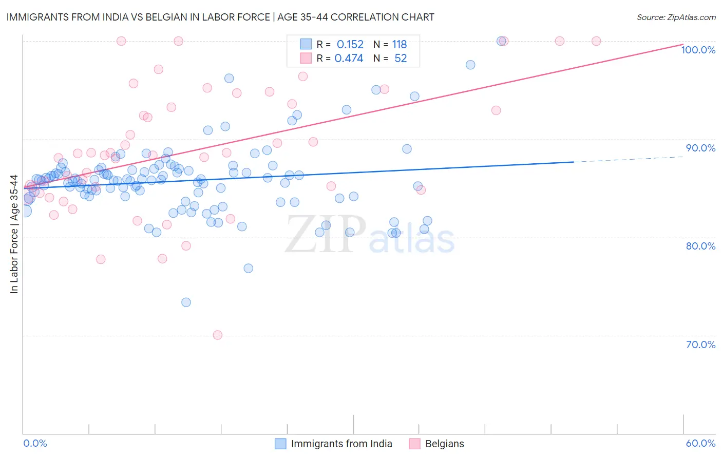 Immigrants from India vs Belgian In Labor Force | Age 35-44