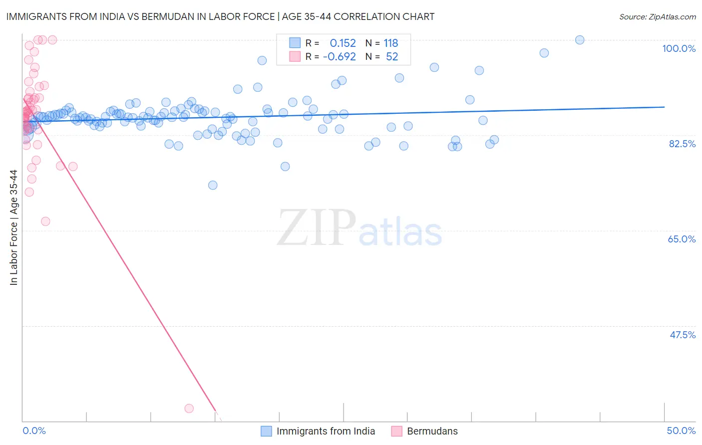 Immigrants from India vs Bermudan In Labor Force | Age 35-44