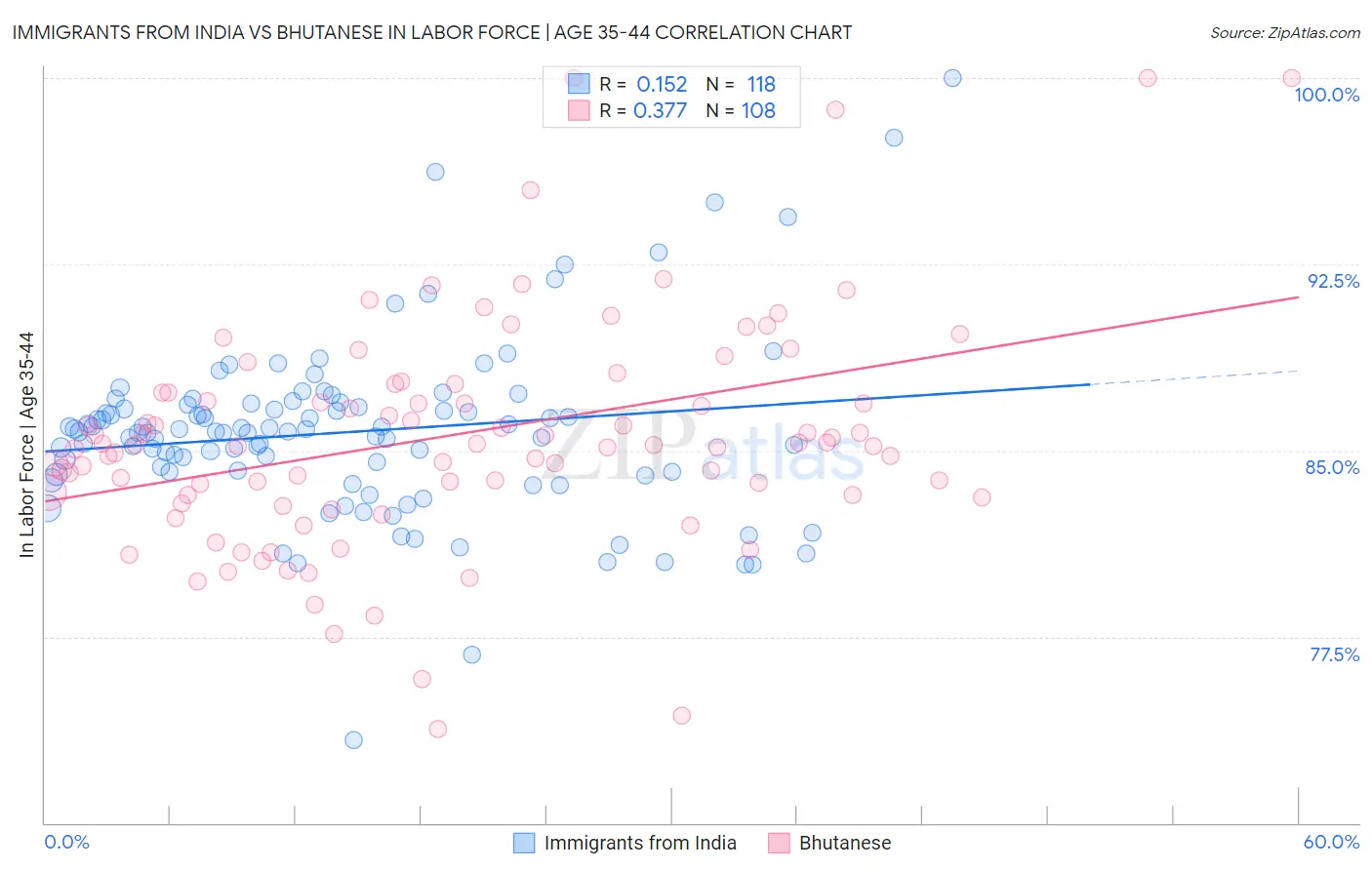 Immigrants from India vs Bhutanese In Labor Force | Age 35-44