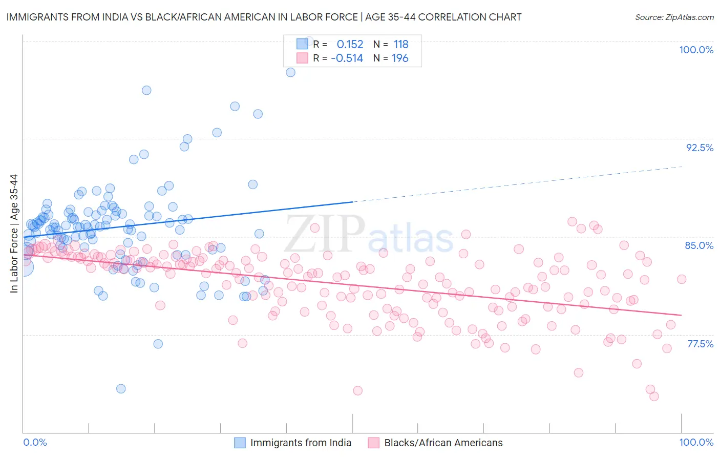 Immigrants from India vs Black/African American In Labor Force | Age 35-44