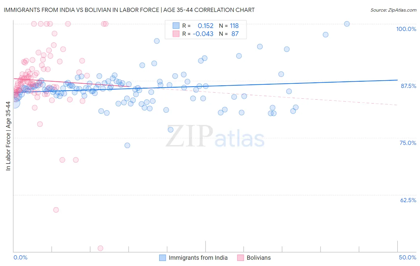 Immigrants from India vs Bolivian In Labor Force | Age 35-44