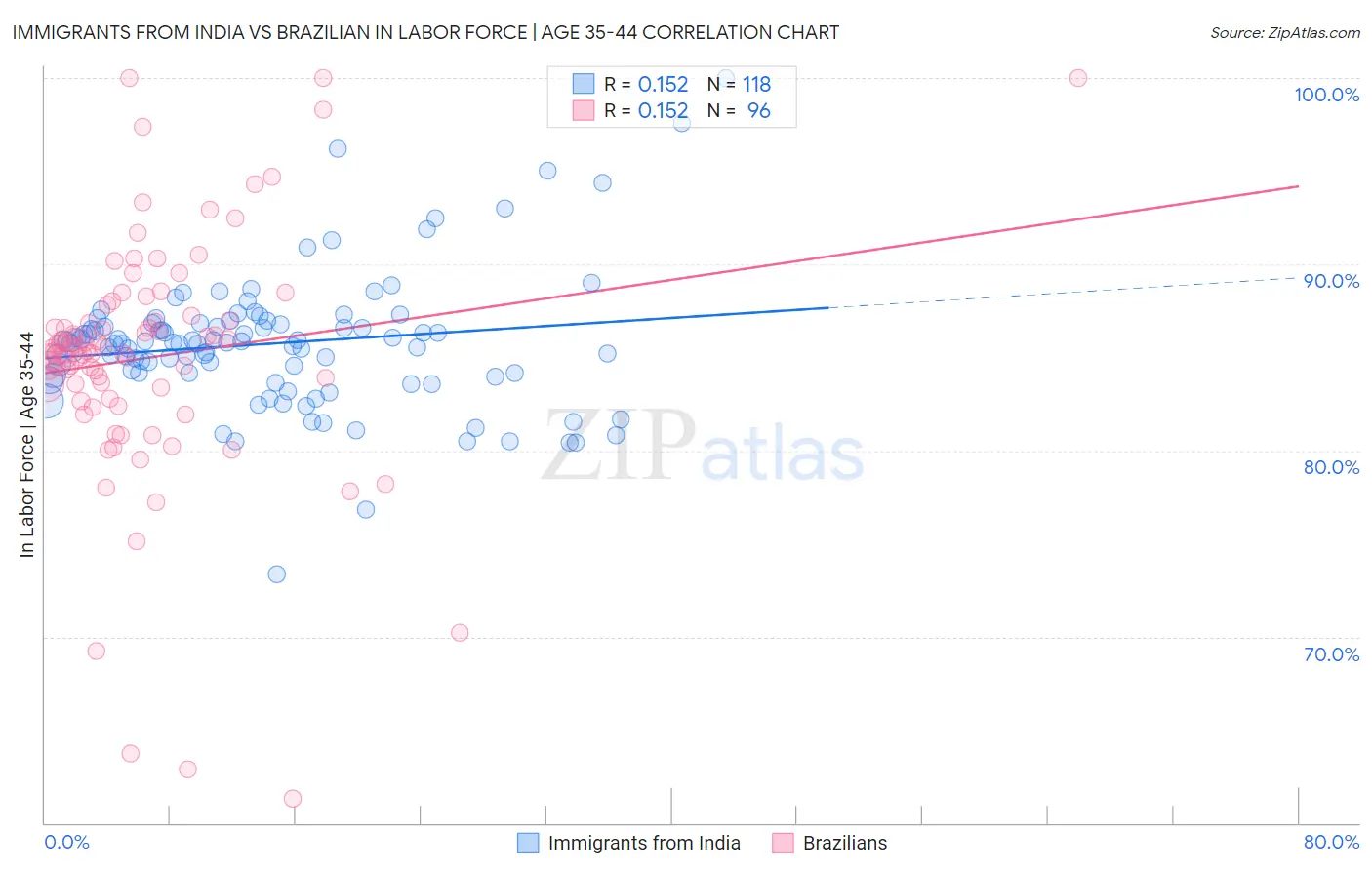 Immigrants from India vs Brazilian In Labor Force | Age 35-44