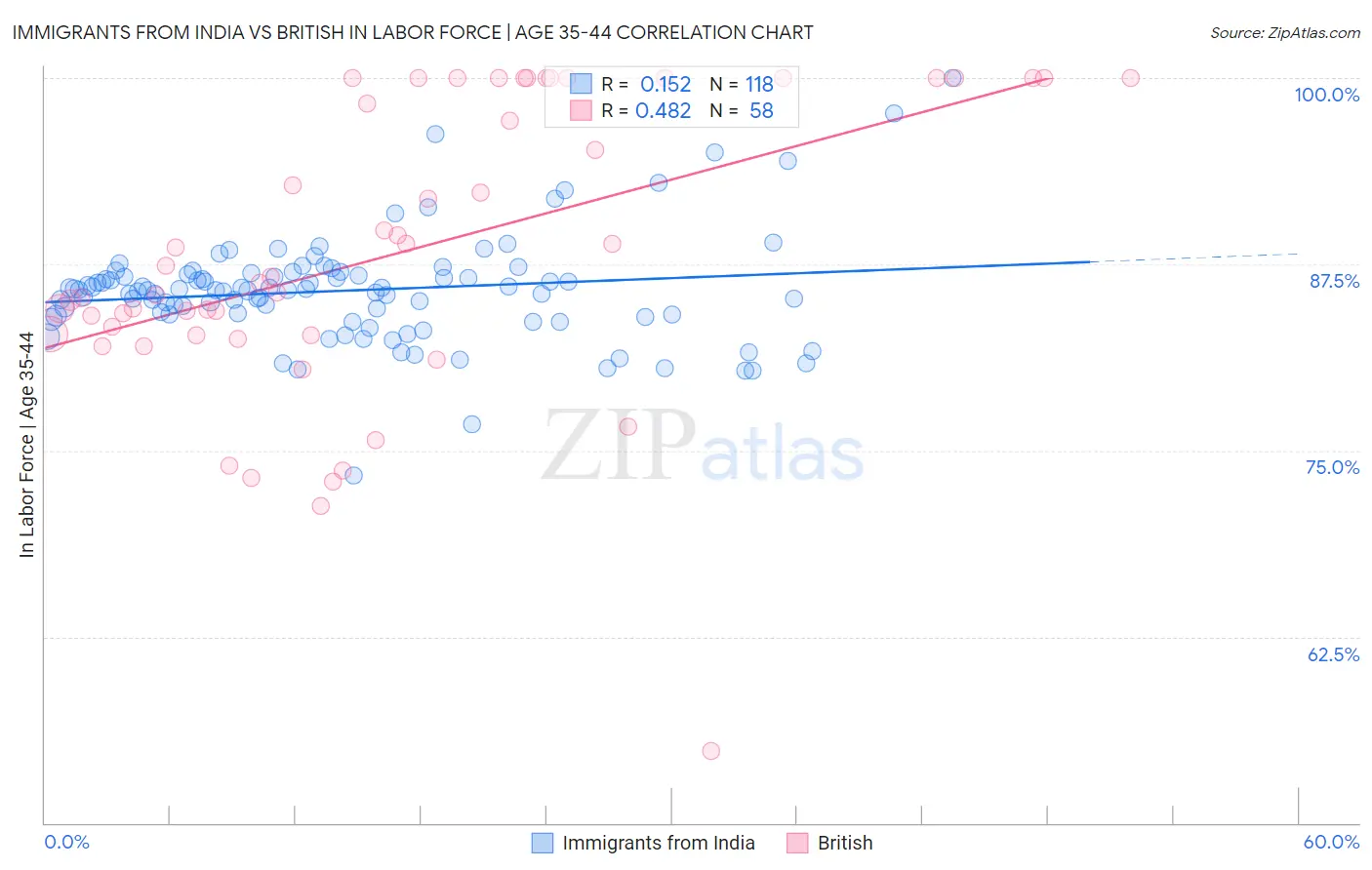 Immigrants from India vs British In Labor Force | Age 35-44