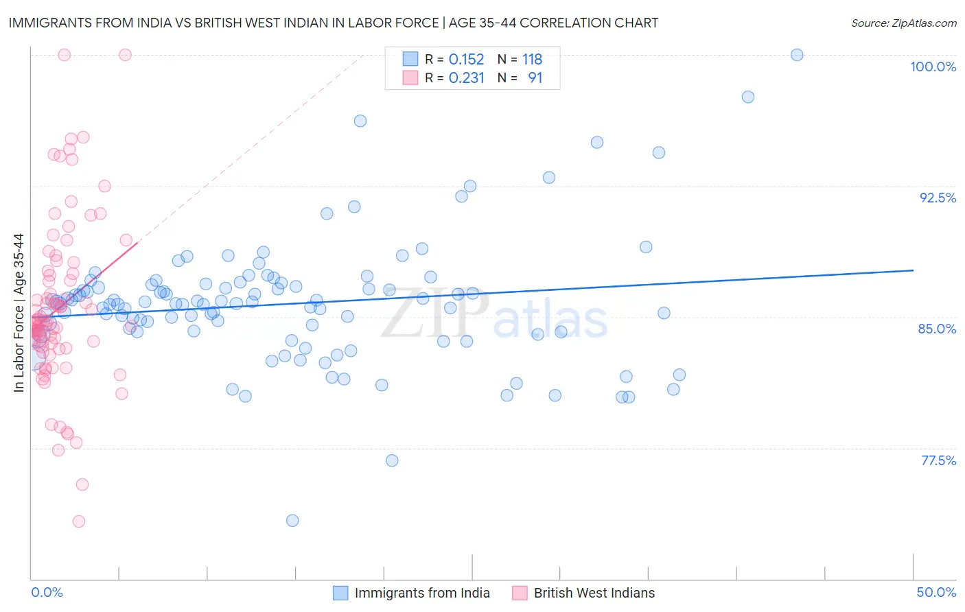 Immigrants from India vs British West Indian In Labor Force | Age 35-44