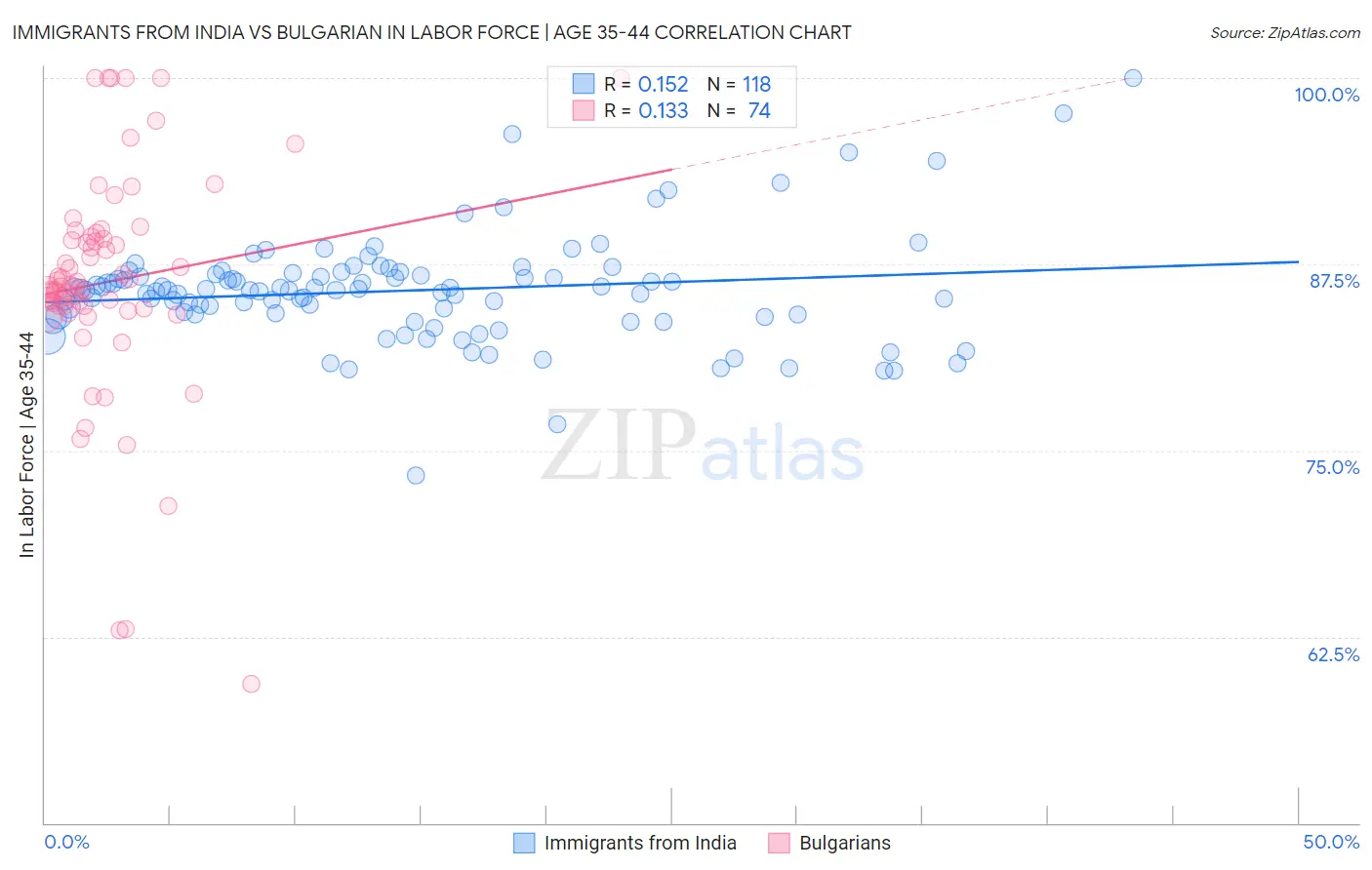 Immigrants from India vs Bulgarian In Labor Force | Age 35-44