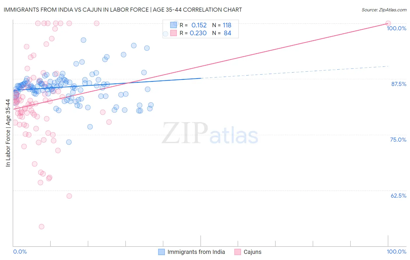 Immigrants from India vs Cajun In Labor Force | Age 35-44
