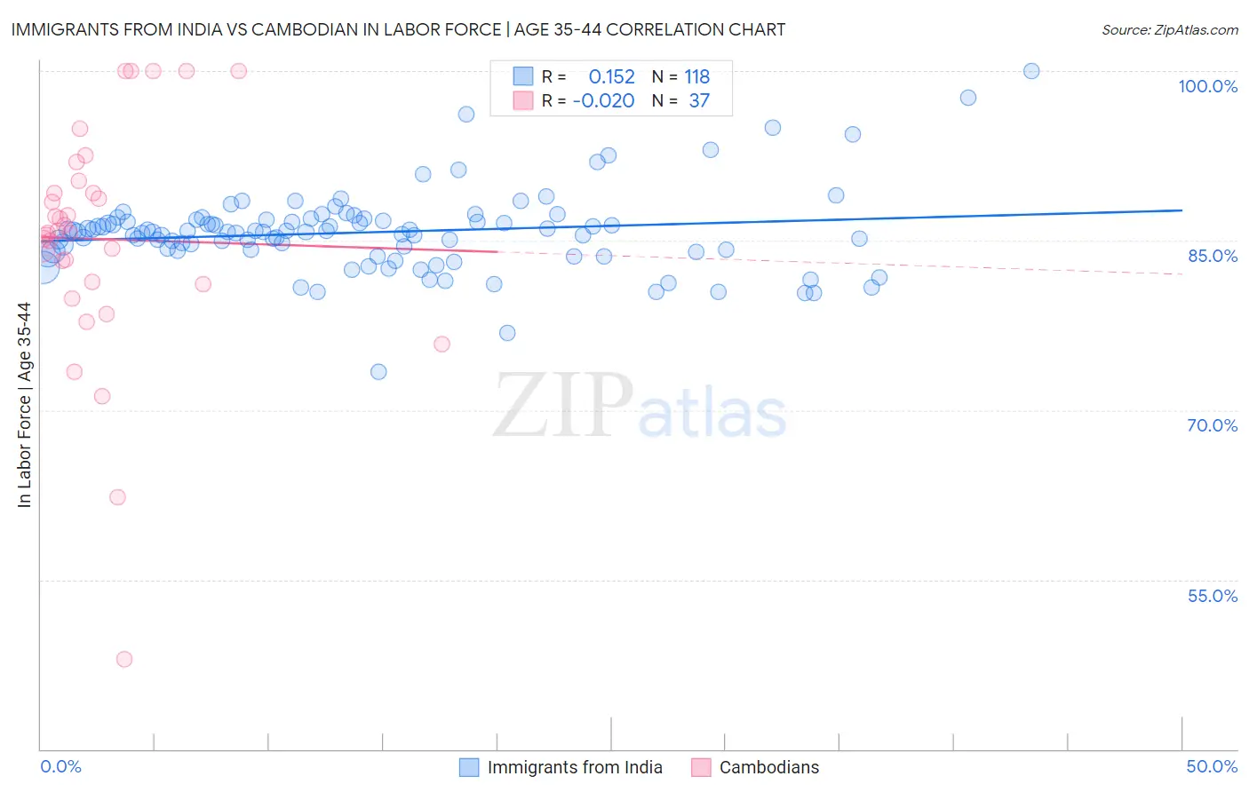 Immigrants from India vs Cambodian In Labor Force | Age 35-44