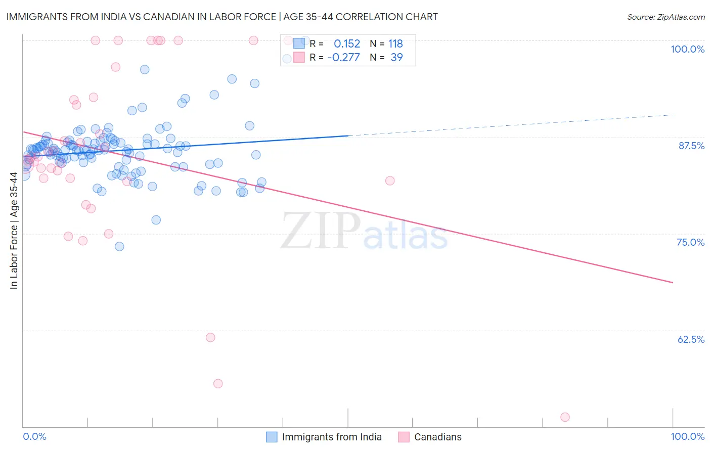 Immigrants from India vs Canadian In Labor Force | Age 35-44