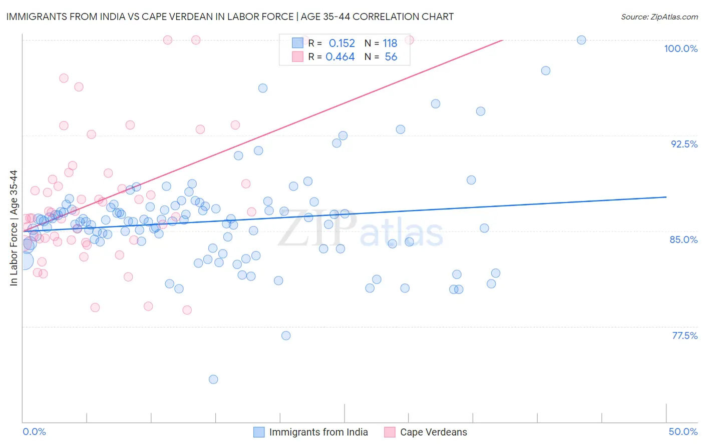 Immigrants from India vs Cape Verdean In Labor Force | Age 35-44