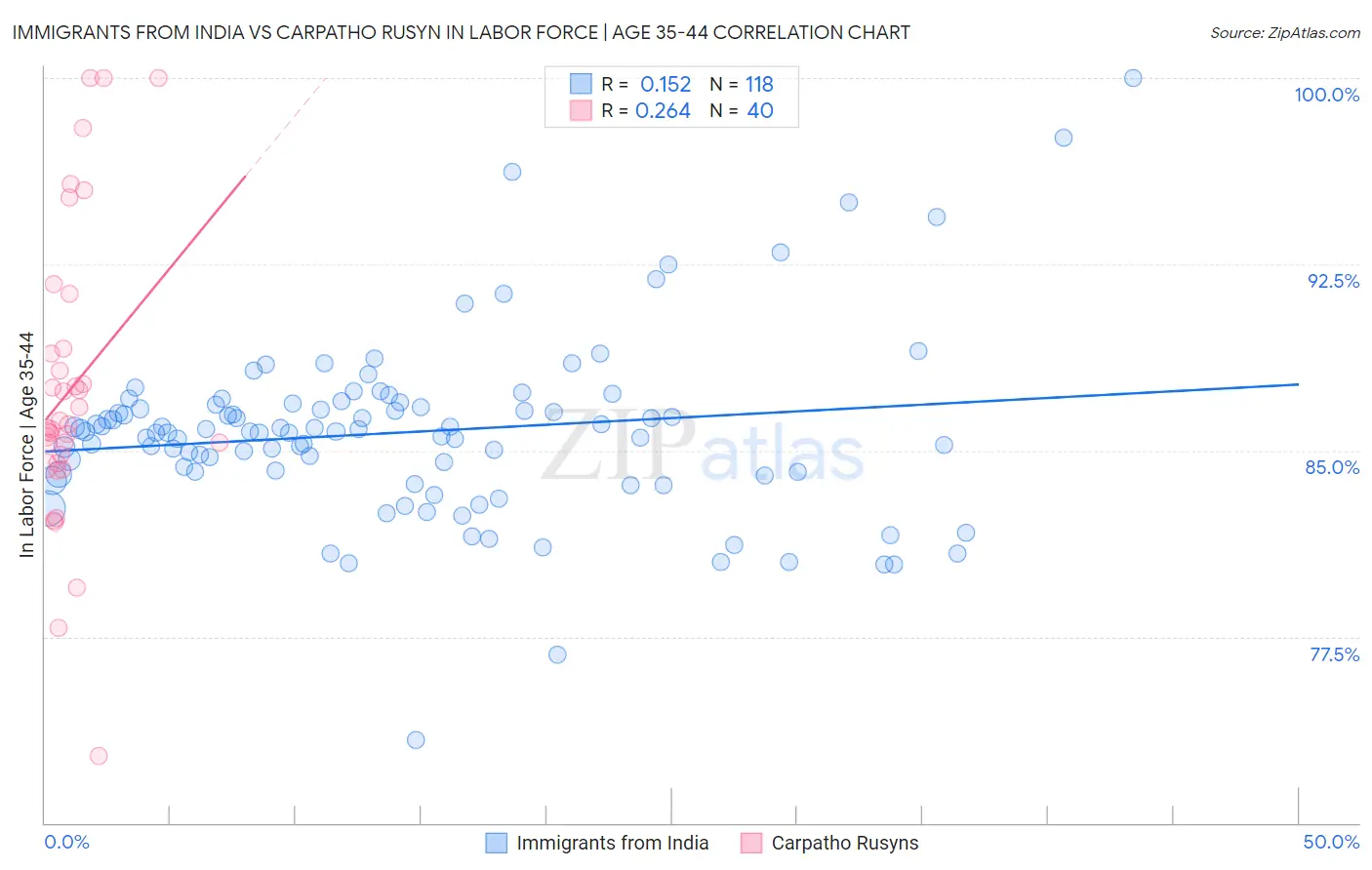Immigrants from India vs Carpatho Rusyn In Labor Force | Age 35-44