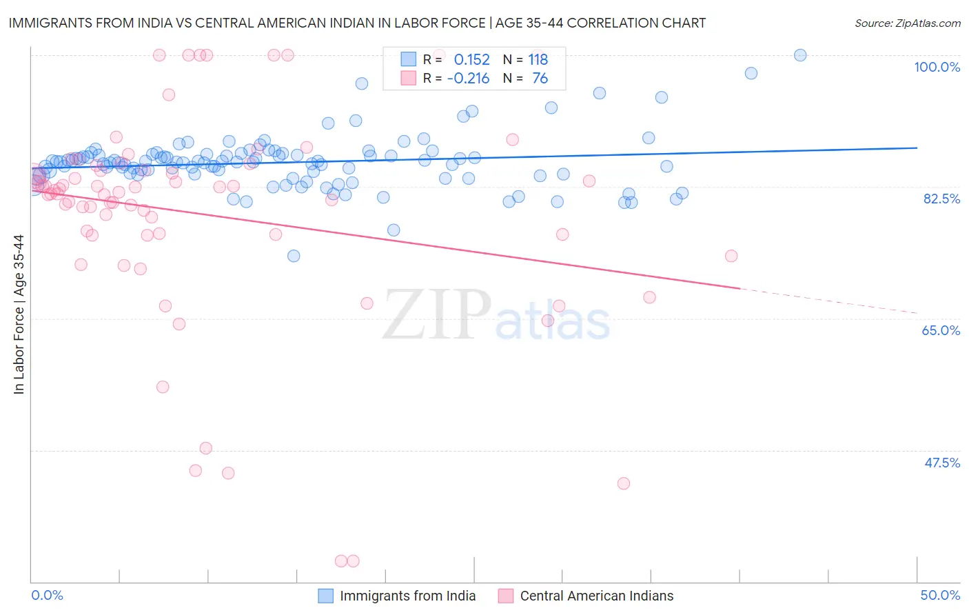 Immigrants from India vs Central American Indian In Labor Force | Age 35-44