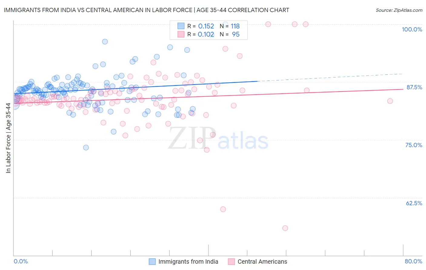Immigrants from India vs Central American In Labor Force | Age 35-44