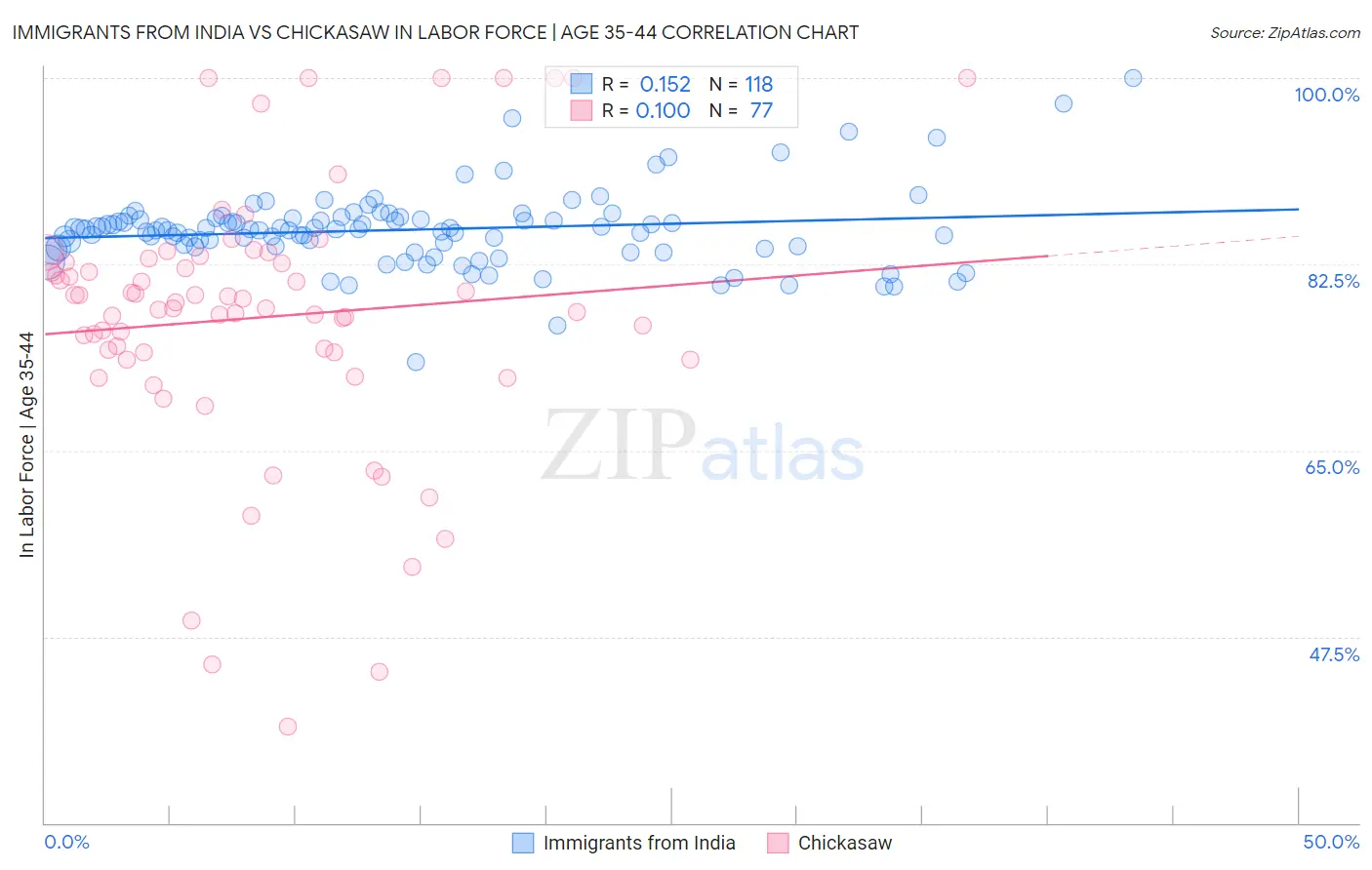 Immigrants from India vs Chickasaw In Labor Force | Age 35-44