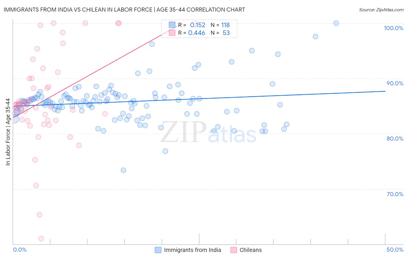 Immigrants from India vs Chilean In Labor Force | Age 35-44