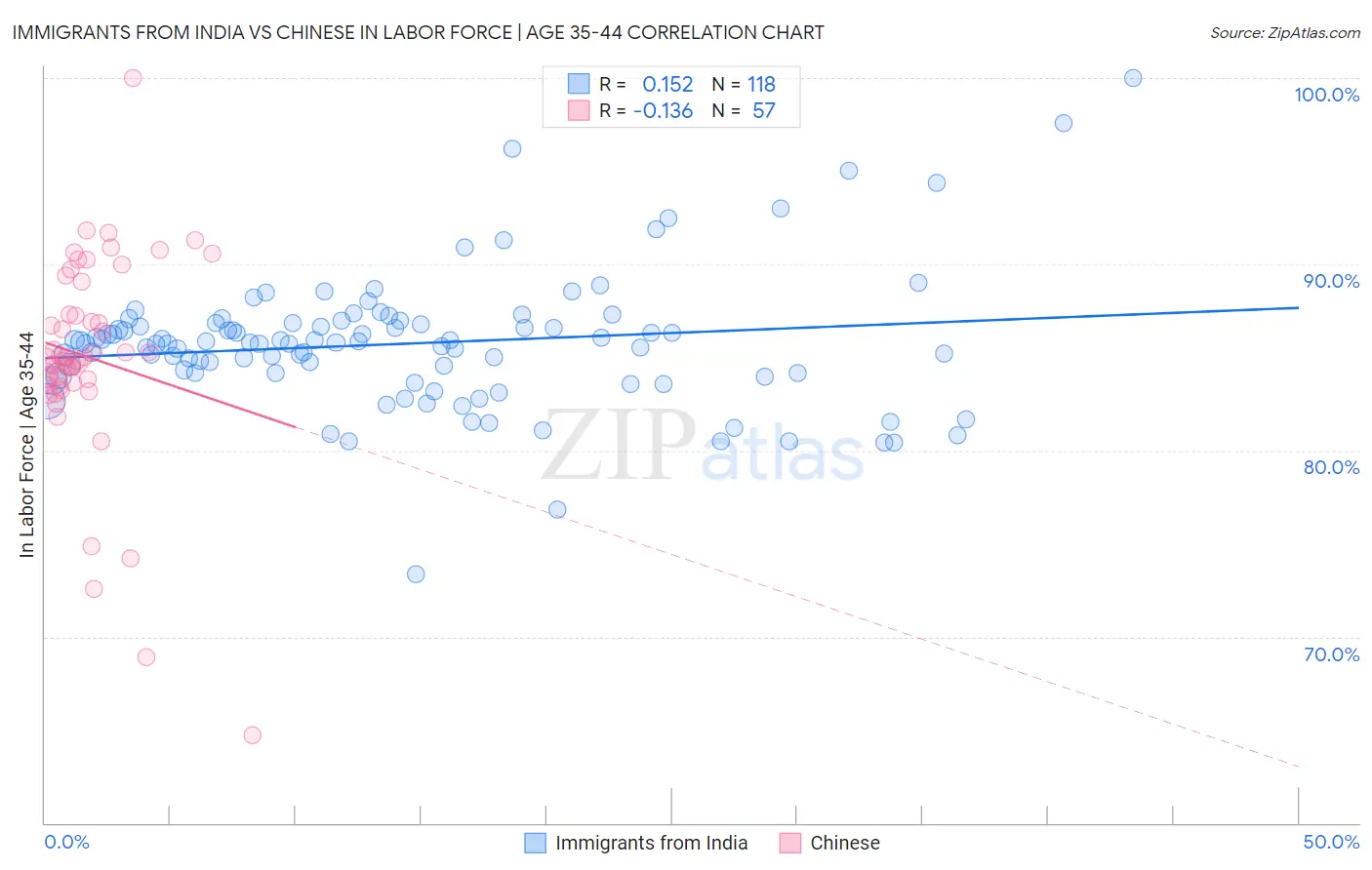 Immigrants from India vs Chinese In Labor Force | Age 35-44