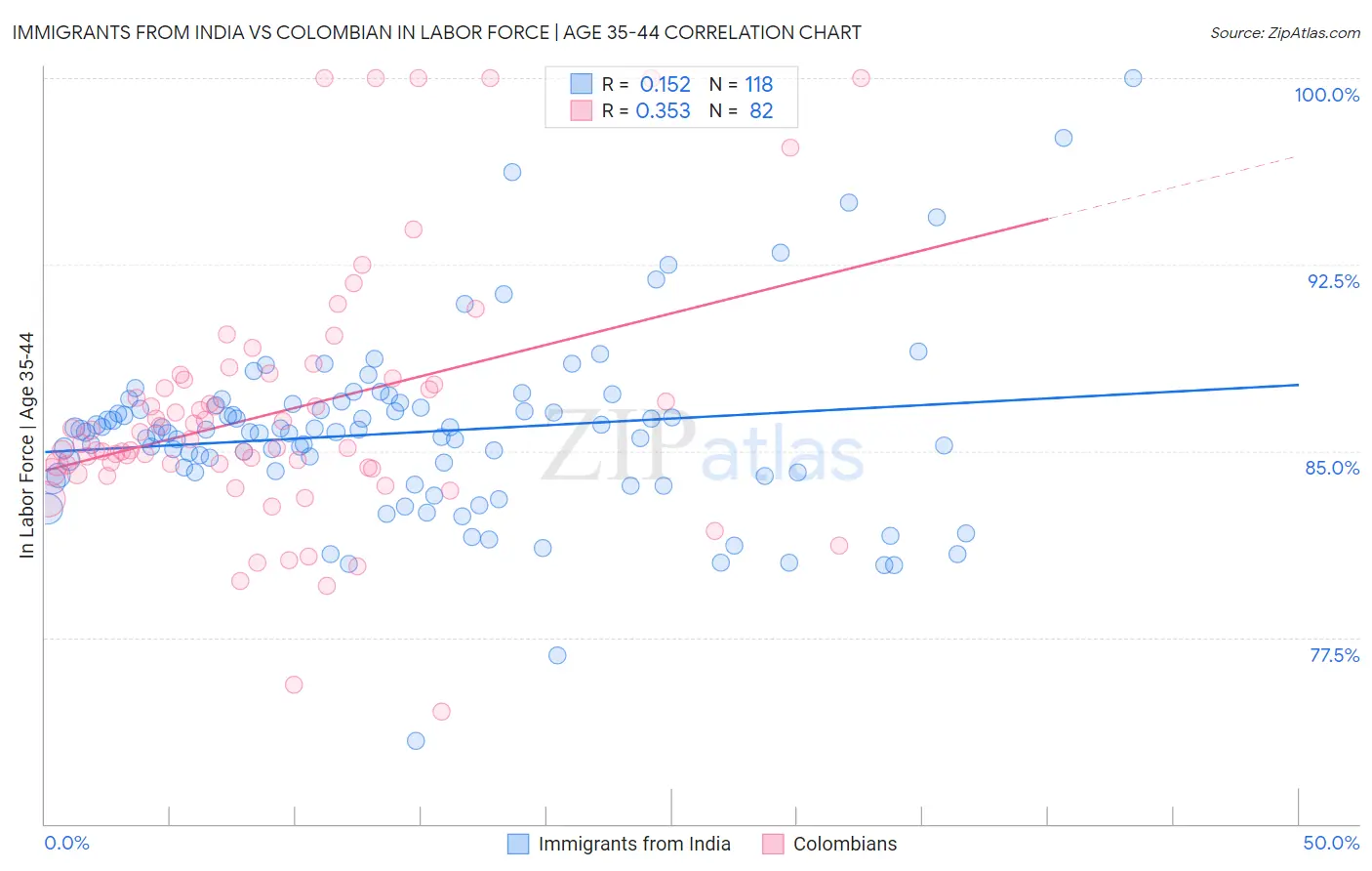 Immigrants from India vs Colombian In Labor Force | Age 35-44