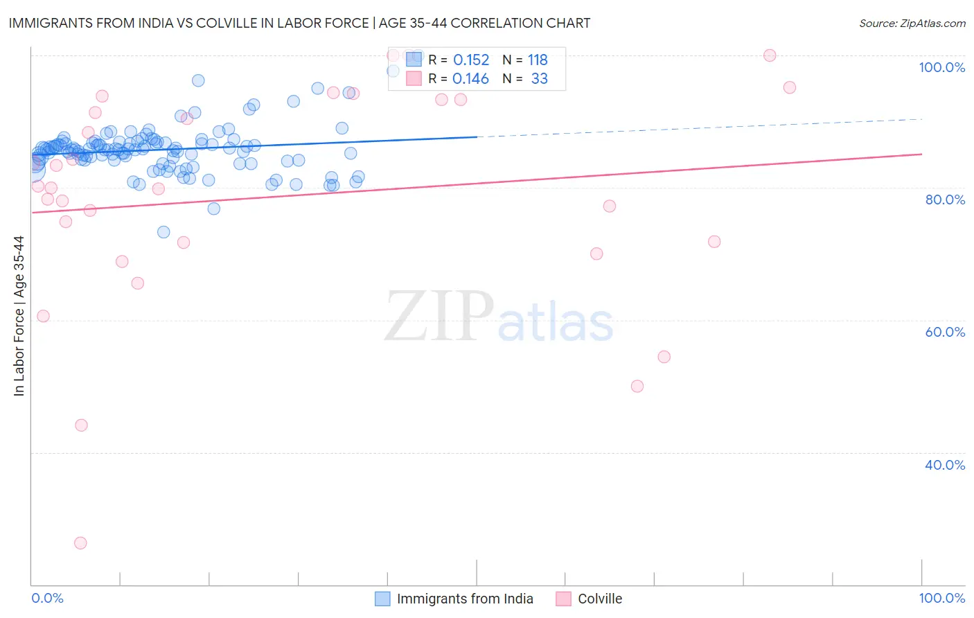 Immigrants from India vs Colville In Labor Force | Age 35-44