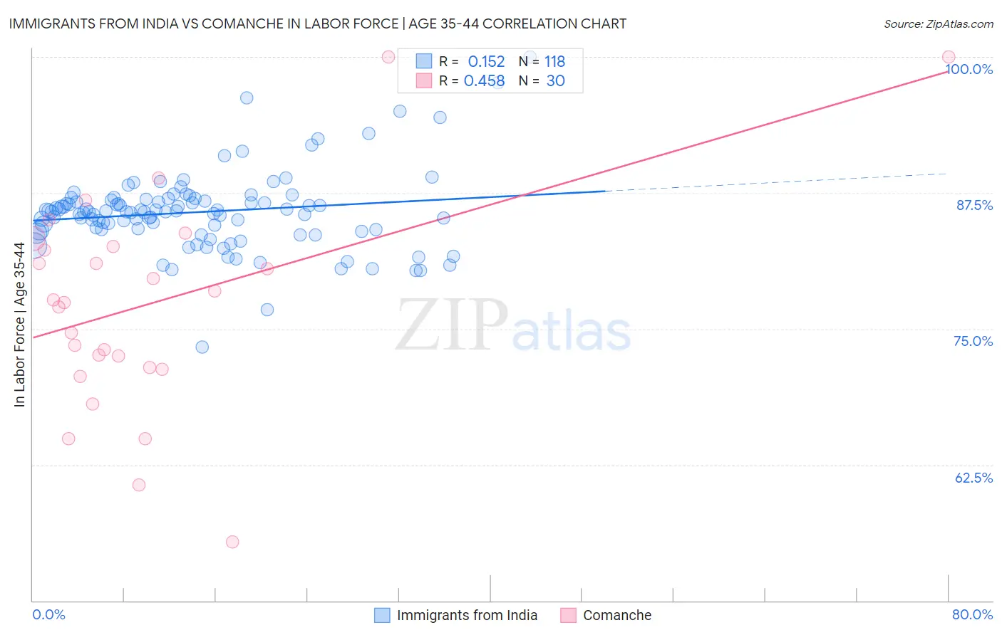 Immigrants from India vs Comanche In Labor Force | Age 35-44