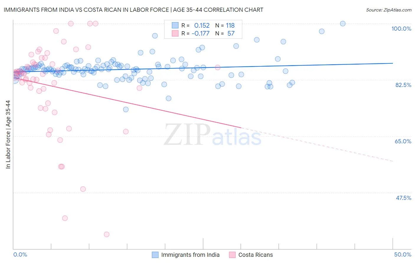 Immigrants from India vs Costa Rican In Labor Force | Age 35-44