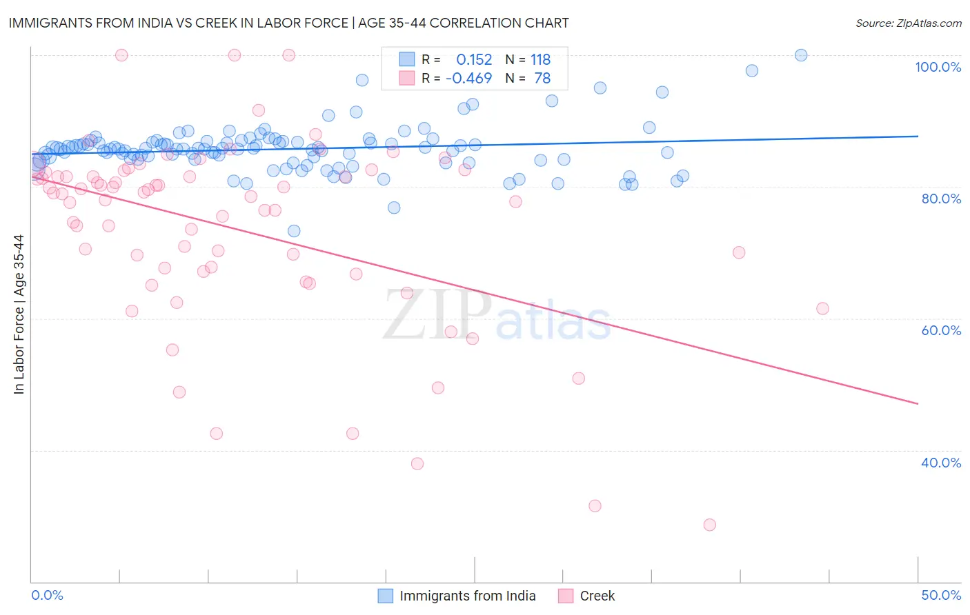 Immigrants from India vs Creek In Labor Force | Age 35-44