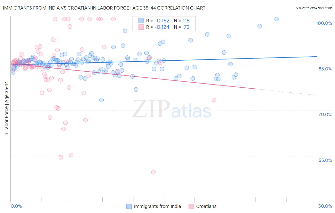 Immigrants from India vs Croatian In Labor Force | Age 35-44