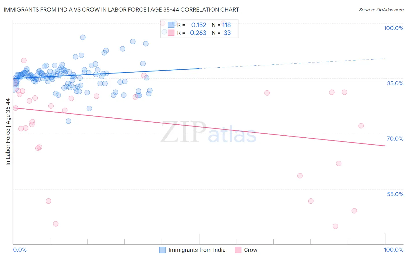 Immigrants from India vs Crow In Labor Force | Age 35-44