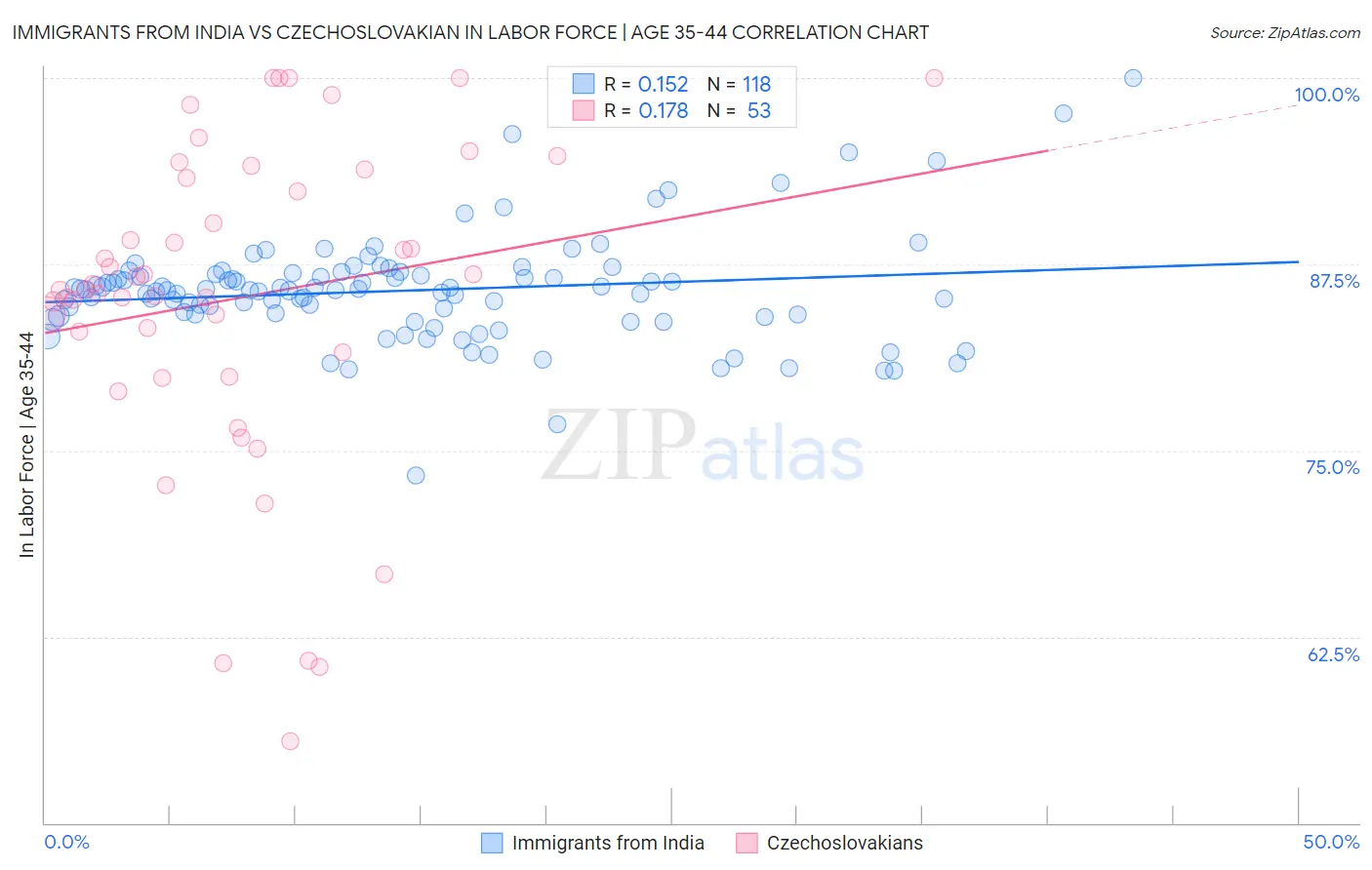 Immigrants from India vs Czechoslovakian In Labor Force | Age 35-44