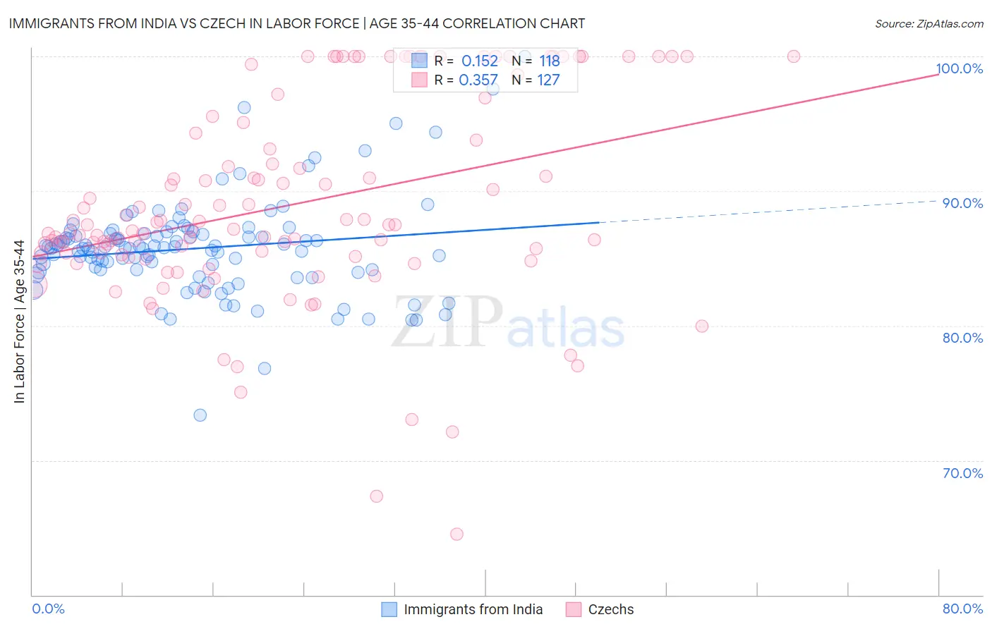Immigrants from India vs Czech In Labor Force | Age 35-44
