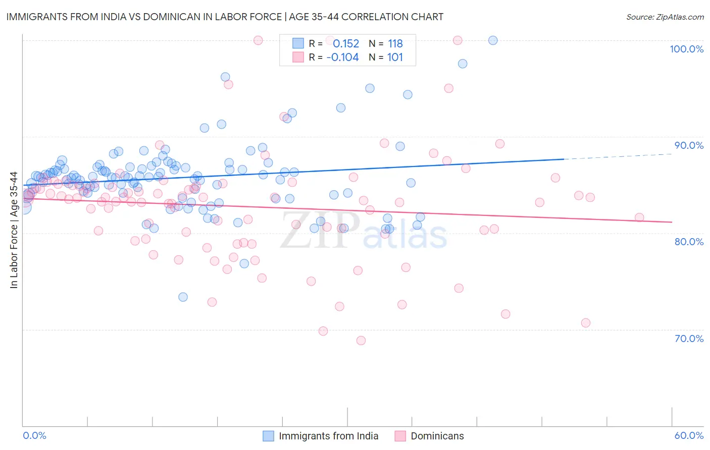 Immigrants from India vs Dominican In Labor Force | Age 35-44