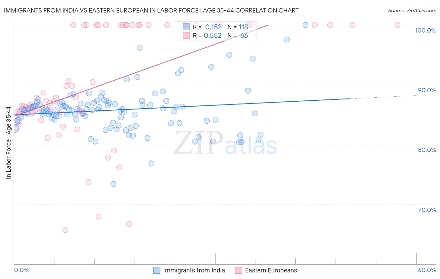 Immigrants from India vs Eastern European In Labor Force | Age 35-44