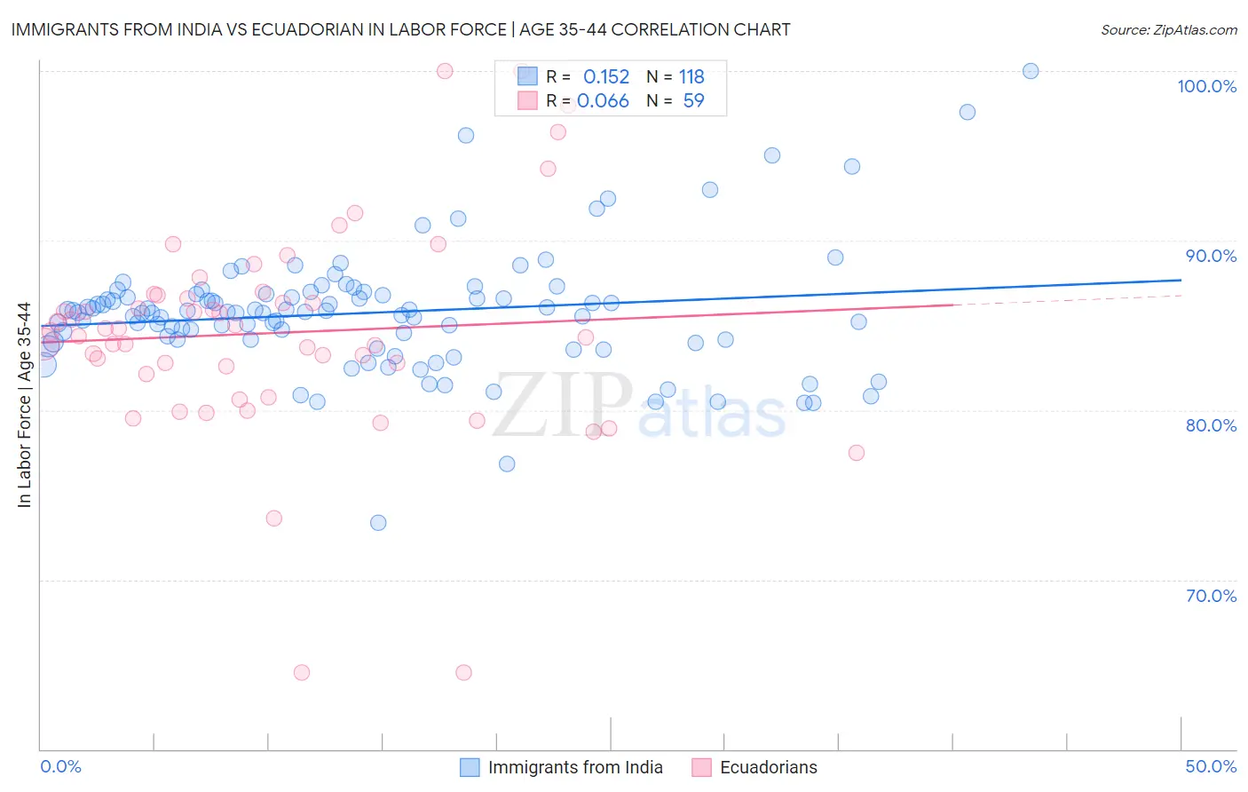 Immigrants from India vs Ecuadorian In Labor Force | Age 35-44