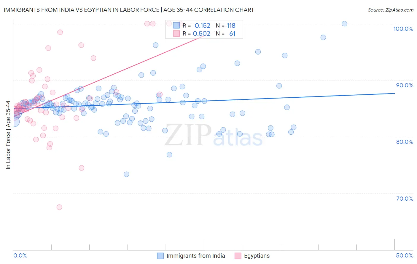 Immigrants from India vs Egyptian In Labor Force | Age 35-44