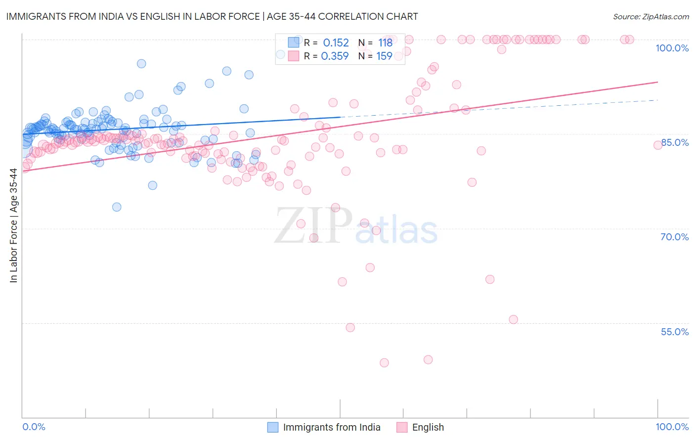 Immigrants from India vs English In Labor Force | Age 35-44