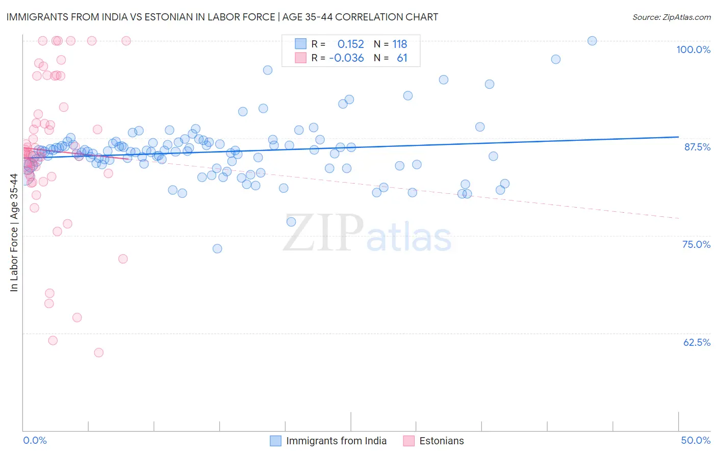 Immigrants from India vs Estonian In Labor Force | Age 35-44