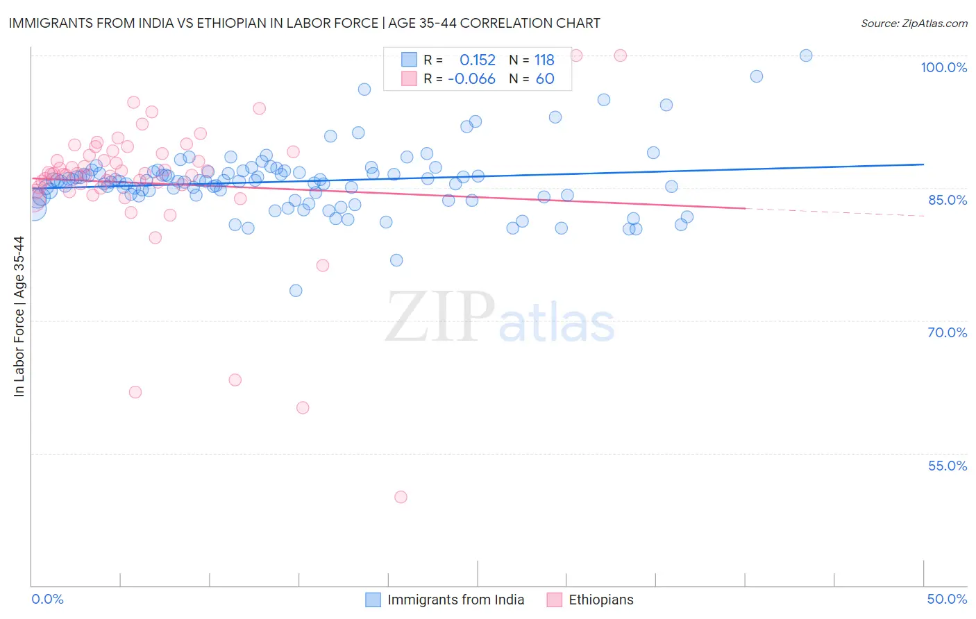 Immigrants from India vs Ethiopian In Labor Force | Age 35-44