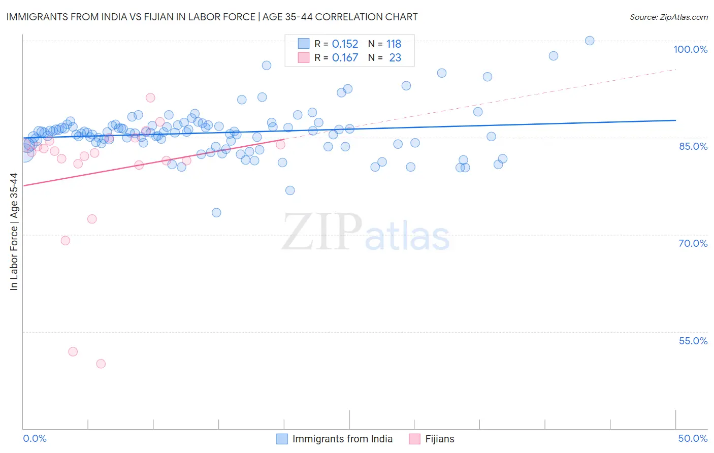 Immigrants from India vs Fijian In Labor Force | Age 35-44