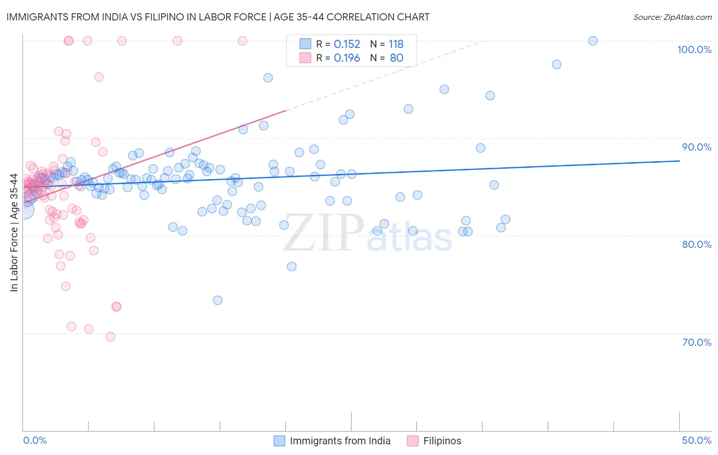 Immigrants from India vs Filipino In Labor Force | Age 35-44