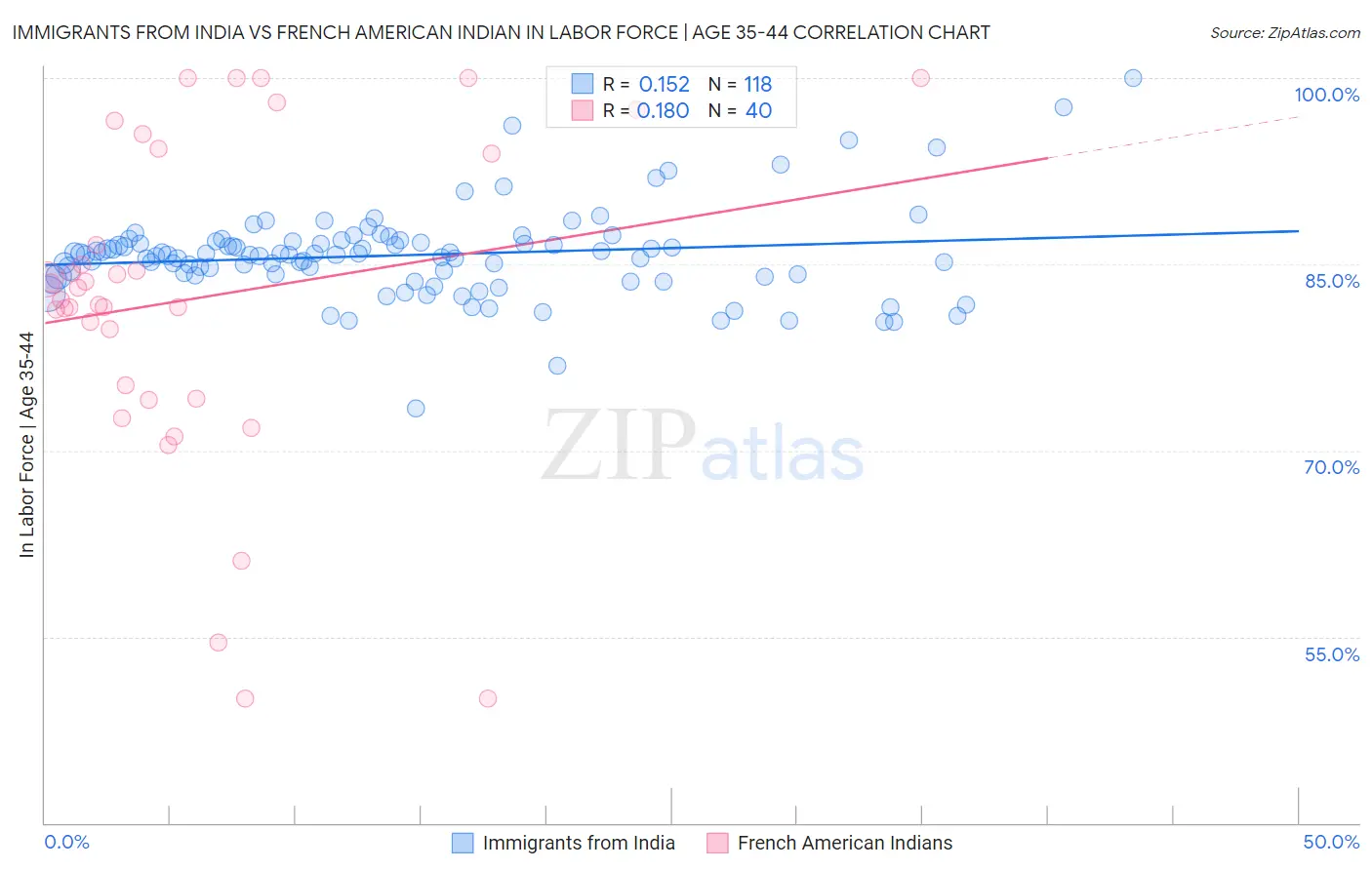 Immigrants from India vs French American Indian In Labor Force | Age 35-44