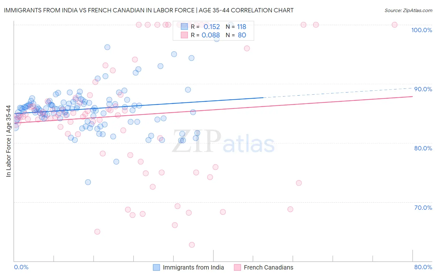 Immigrants from India vs French Canadian In Labor Force | Age 35-44