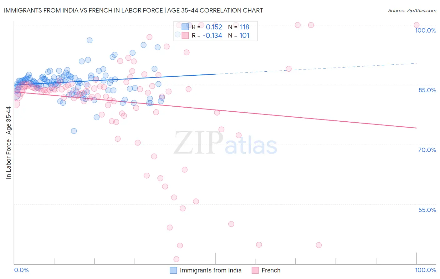 Immigrants from India vs French In Labor Force | Age 35-44