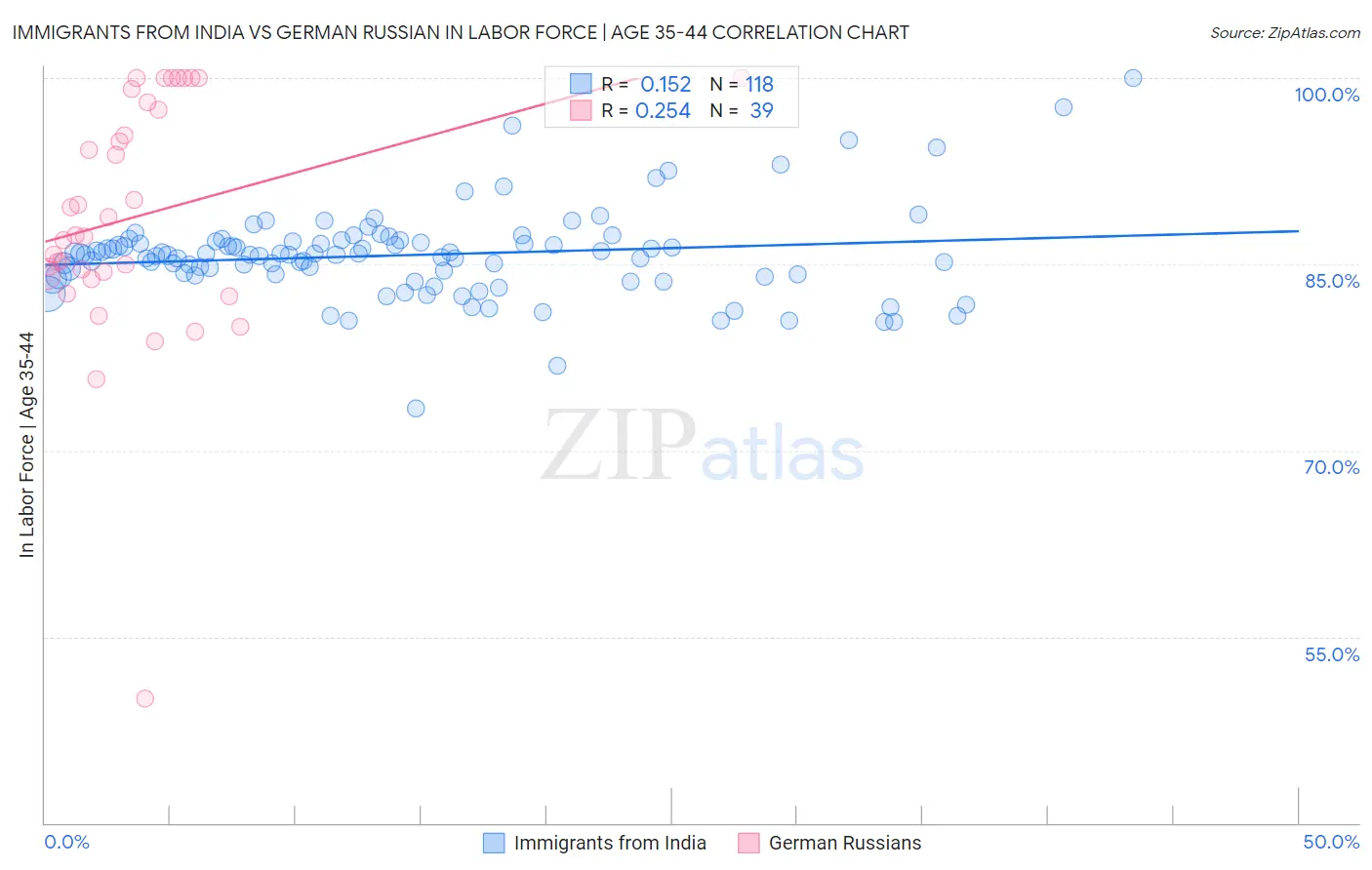 Immigrants from India vs German Russian In Labor Force | Age 35-44