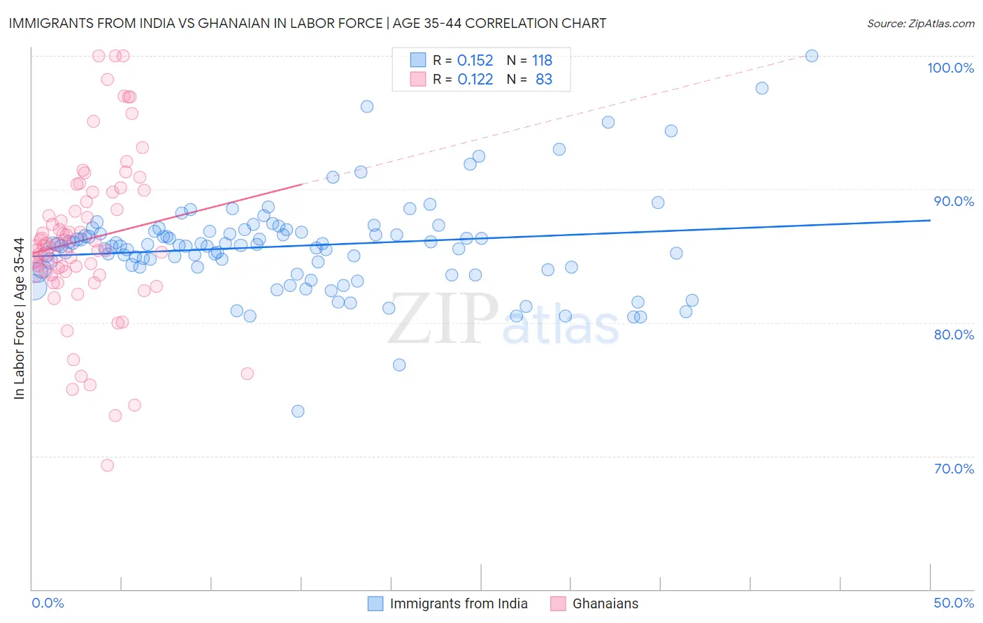 Immigrants from India vs Ghanaian In Labor Force | Age 35-44