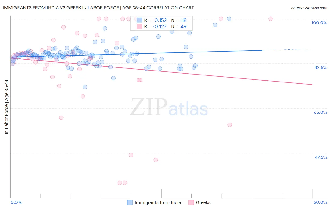 Immigrants from India vs Greek In Labor Force | Age 35-44
