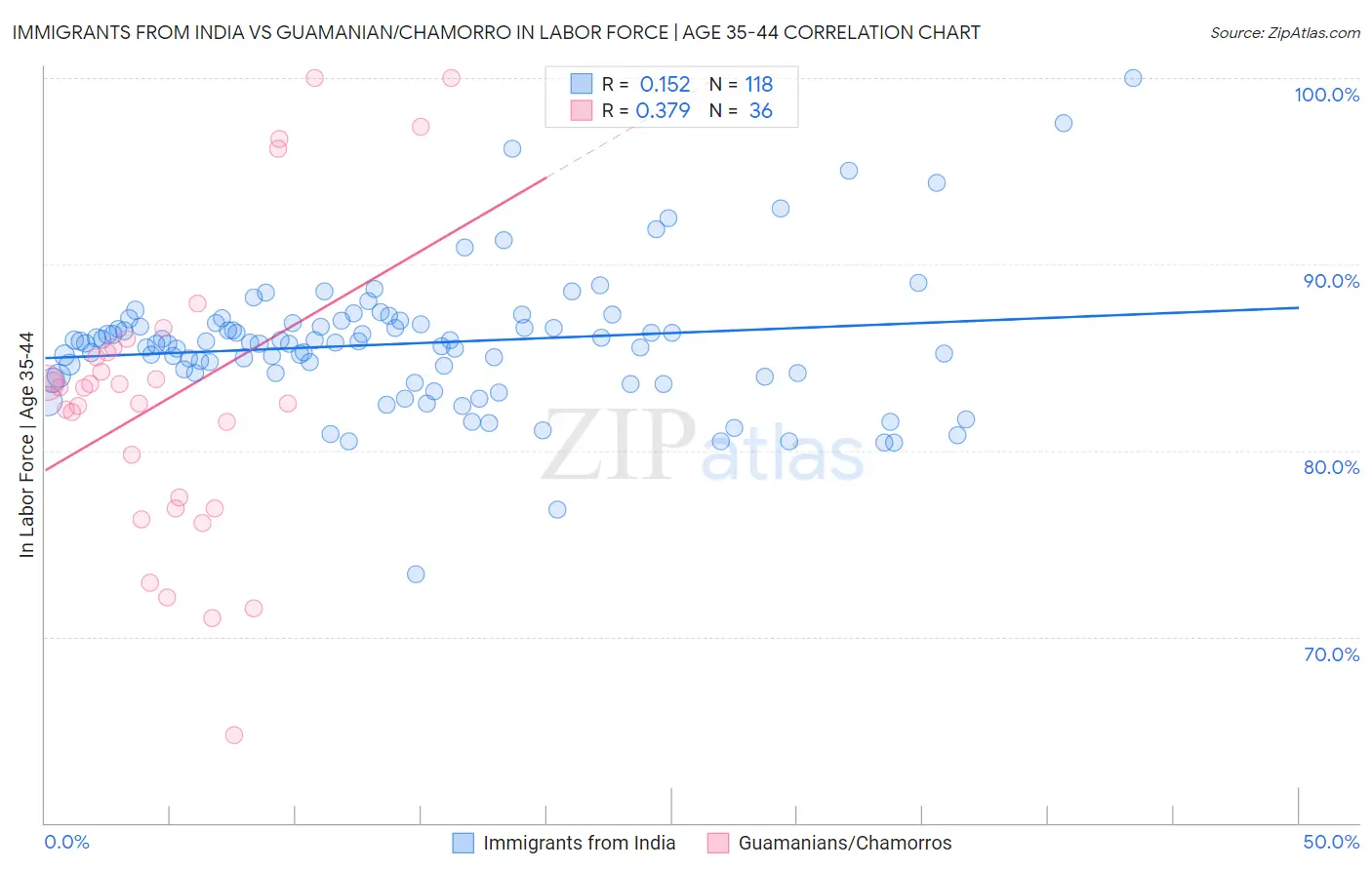 Immigrants from India vs Guamanian/Chamorro In Labor Force | Age 35-44