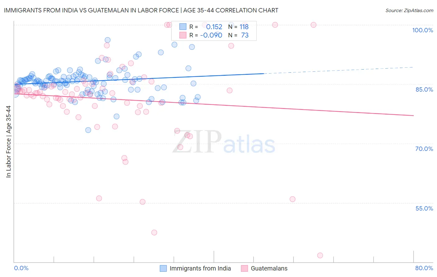 Immigrants from India vs Guatemalan In Labor Force | Age 35-44