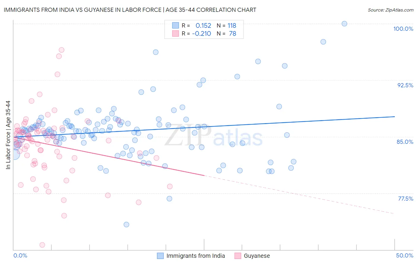 Immigrants from India vs Guyanese In Labor Force | Age 35-44